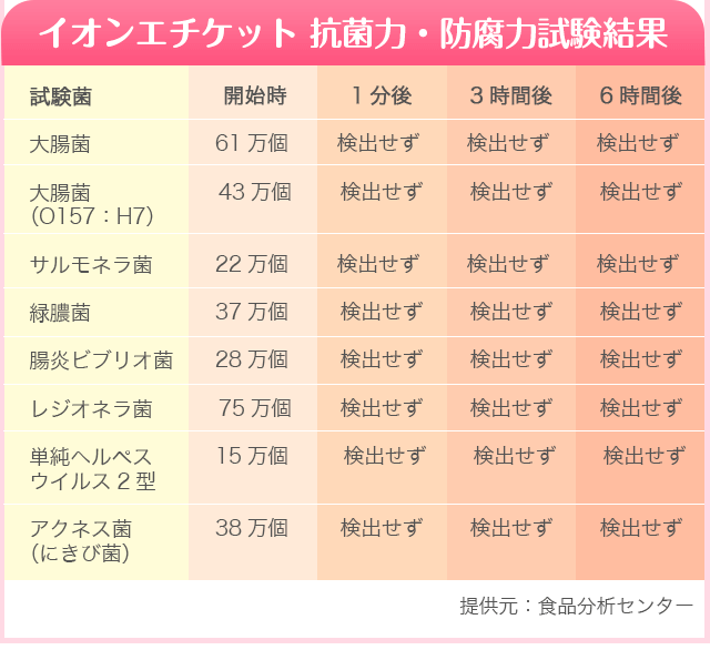 �C�I���G�`�P�b�g�@�R�ۗ́E�h���͎������ʕ\