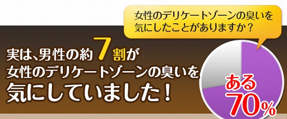 実は男性の約7割が女性のデリケートゾーンの臭いを気にしていました!