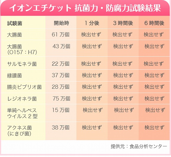 イオンエチケット 抗菌力・防腐力試験結果表